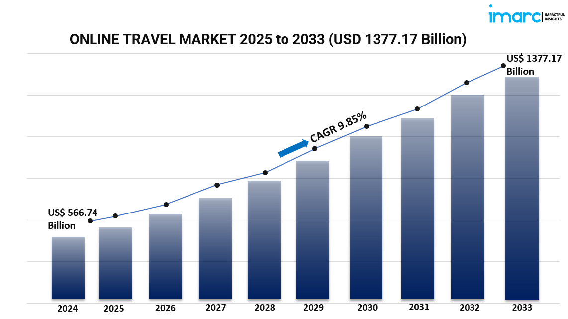 Global Online Travel Market Trends, Size, Share Growth Drivers, and Forecast Report 2025–2033