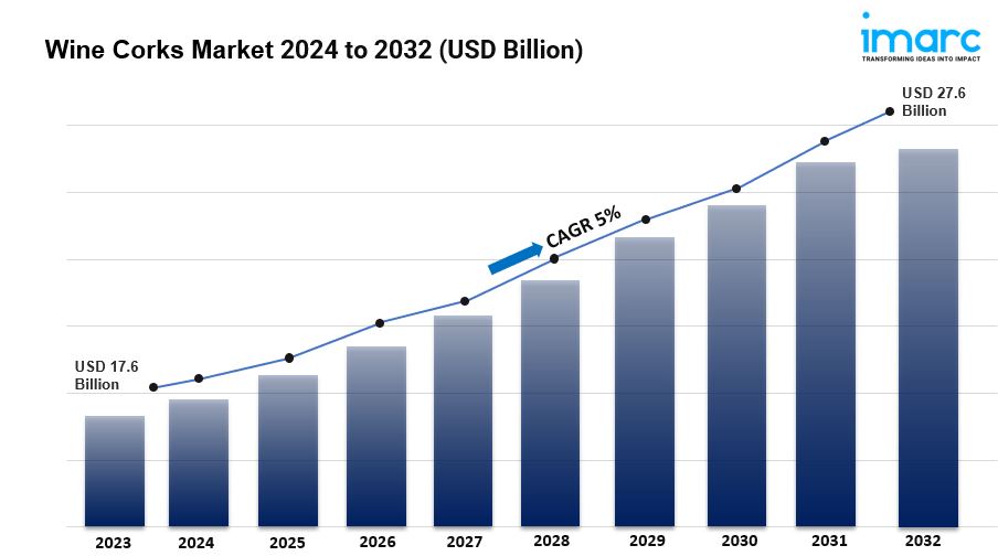 Wine Corks Market Size to Surpass USD 28.5 Billion by 2033