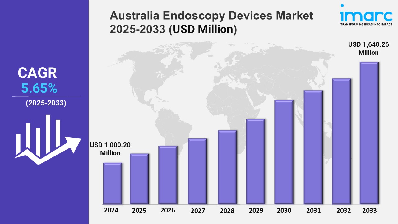 Australia Endoscopy Devices Market Size, Share, Trends, 2025 Growth and Forecast 2033