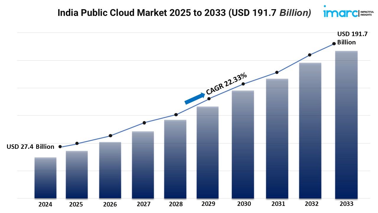India Public Cloud Market Size, Share, Growth, Trends, Report 2025-2033