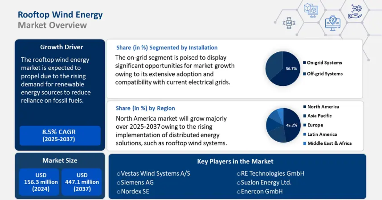 Rooftop Wind Energy Market Poised for Robust Growth Amidst Rising Environmental Concerns Across the Globe