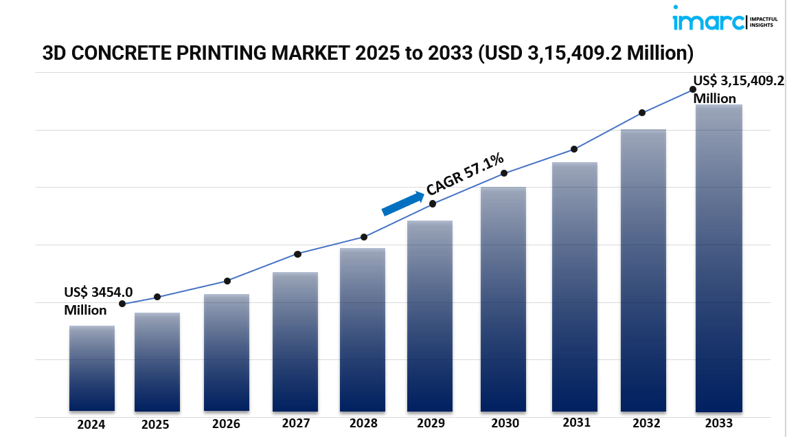 Why the 3D Concrete Printing Market Is Set to Skyrocket Over the Next Decade ? Want Forecast Report 2025-2033