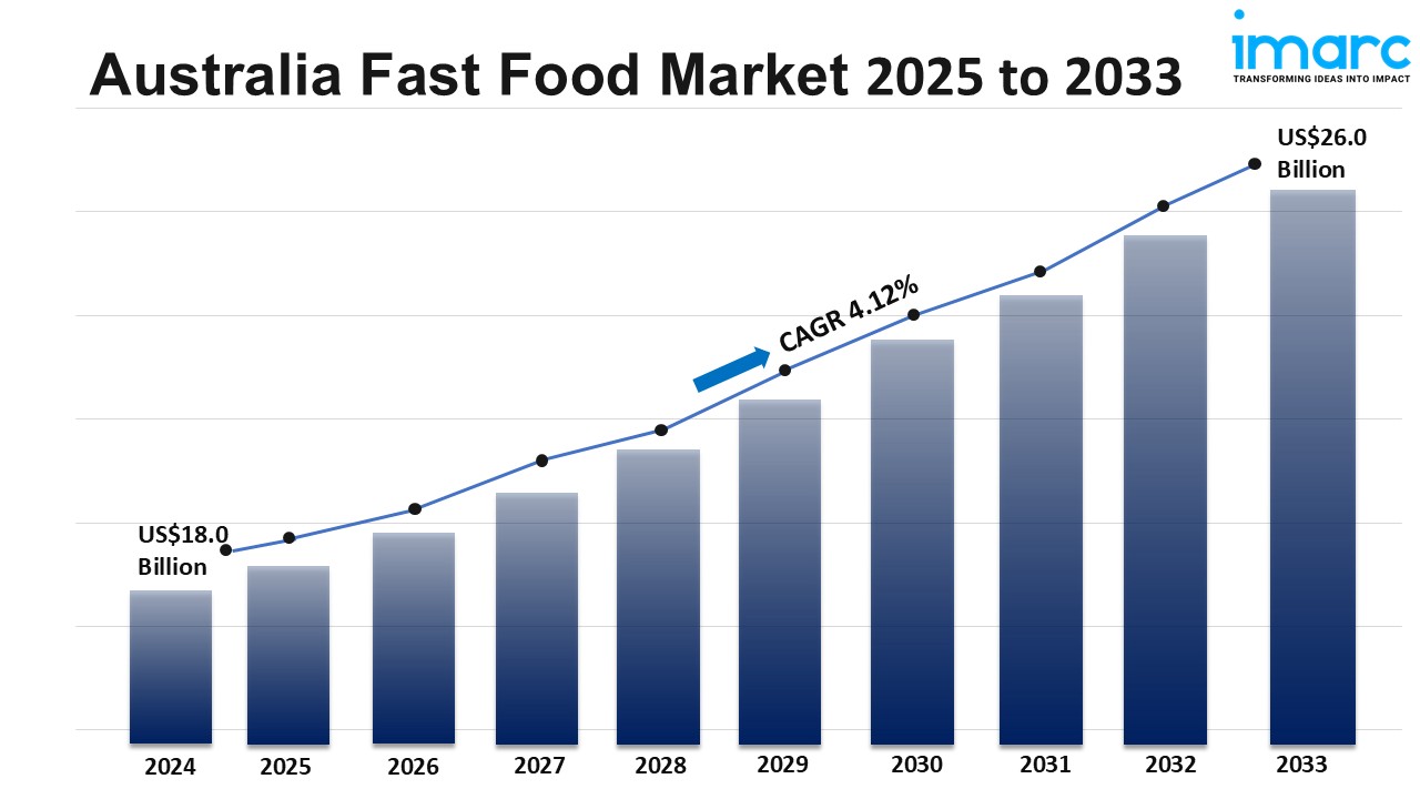 Australia Fast Food Market Size, Share, Growth, Trends and Forecast 2025-2033