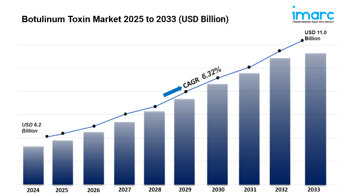Botulinum Toxin Market is Expected to Grow USD 11.04 Billion by 2033 | CAGR 6.32% During 2025-2033