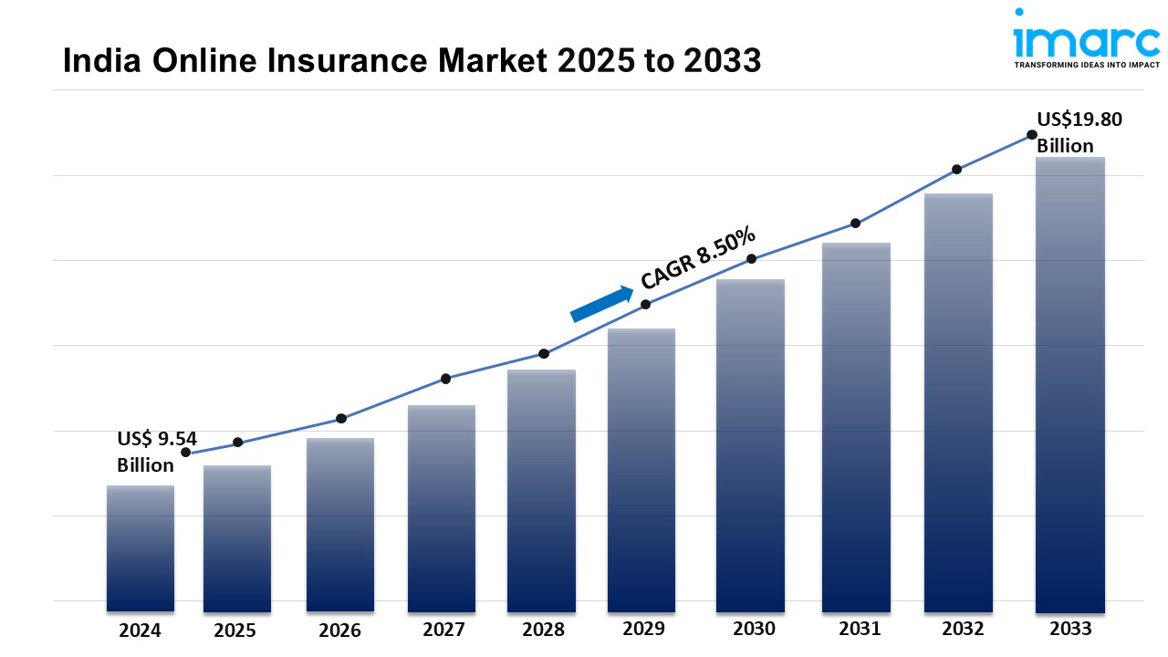 India Online Insurance Market Size, Share, Growth, Demand And Report 2025-2033