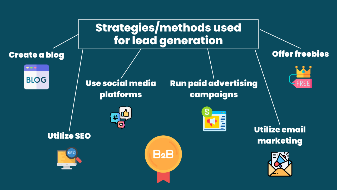 Lead Generation Strategies by Digital Agencies