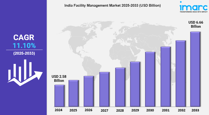 India Facility Management Market 2025: A Valuation of USD 6.66 Billion Predicted by 2033 | IMARC Group