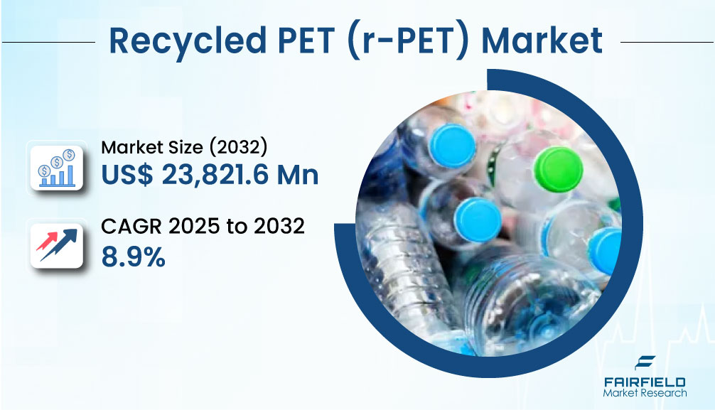 Recycled PET (rPET) Market Grows Amid Regulatory Push for Plastic Recycling