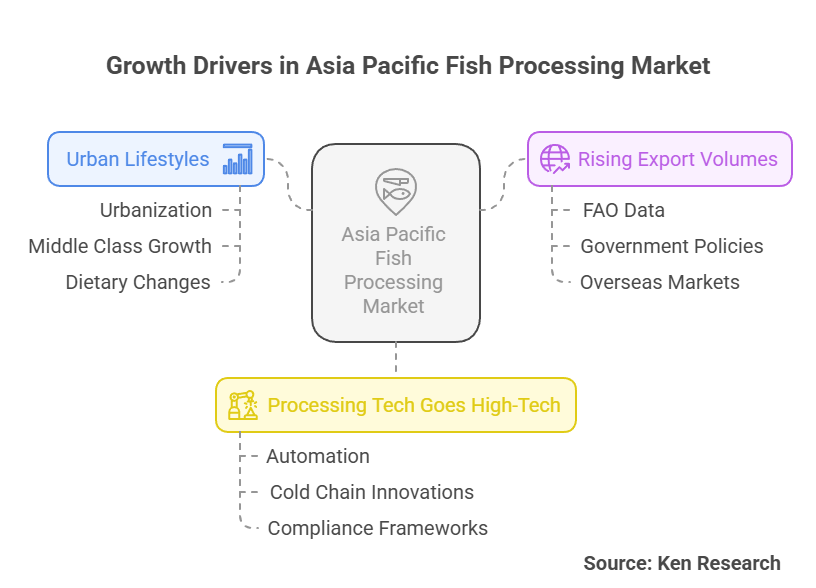 The Asia Pacific Fish Processing Market Growth, Top Players and Trends