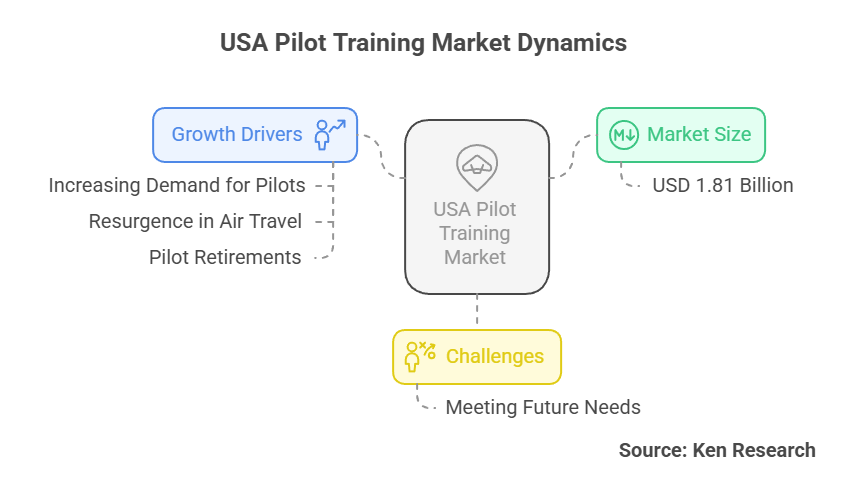 Navigating Challenges in the USA Pilot Training Market- Insights and Solutions
