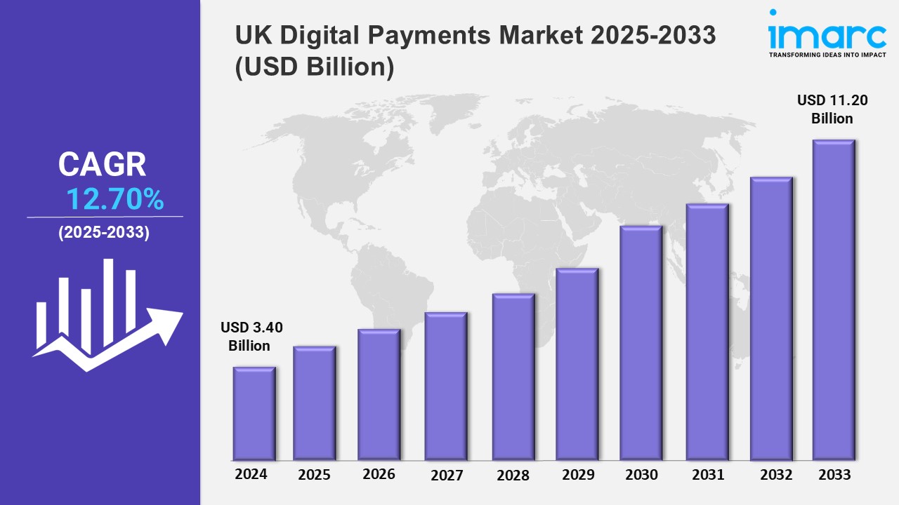 UK Digital Payments Market 2025-2033, Size, Share, Growth, Key Players, and Report