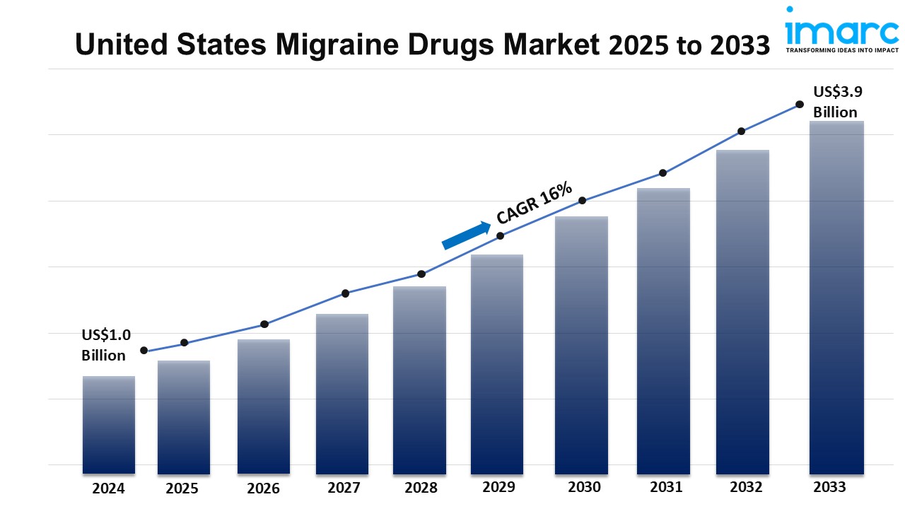 United States Migraine Drugs Market Size, Share, Industry Trends, Growth and Report 2025-2033