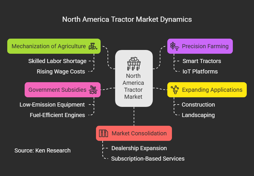 The Growth Drivers in the North America Tractor Industry