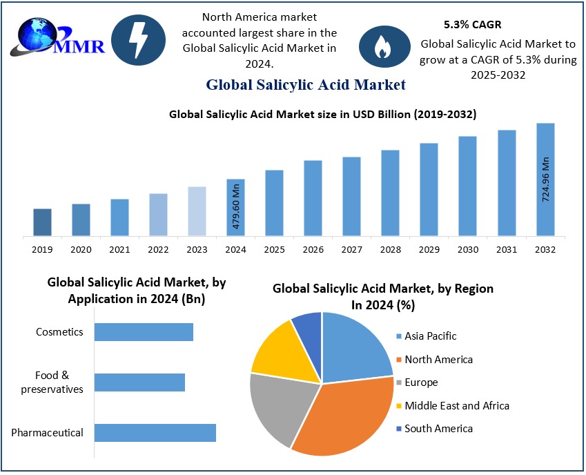 Salicylic Acid Market Growth, Trends, and Forecast (2023–2029)