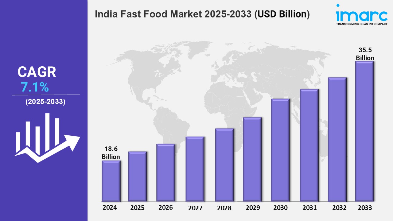 India Fast Food Market Outlook, Trends, Analysis, Size, Growth, Report 2025-2033