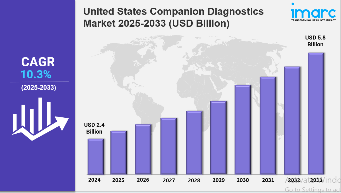 United States Companion Diagnostics Market Size Share & Industry Report 2033