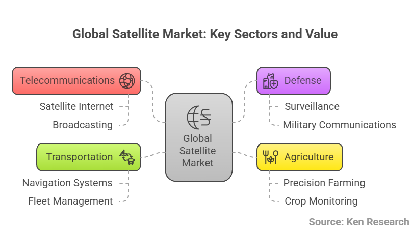 Future of the Global Satellite Market- Key Trends and Forecasts