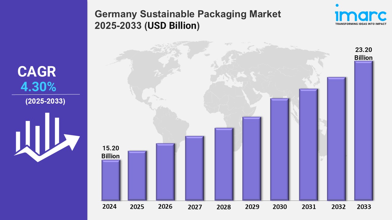 Germany Sustainable Packaging Market Report, Size, Share, Analysis, Growth, Outlook By 2025-2033