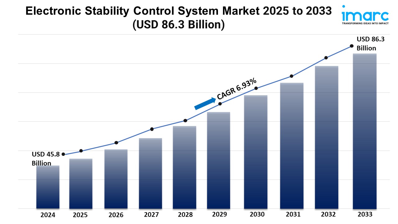 Electronic Stability Control System Market Growth, Size, and Trends 2025-2033