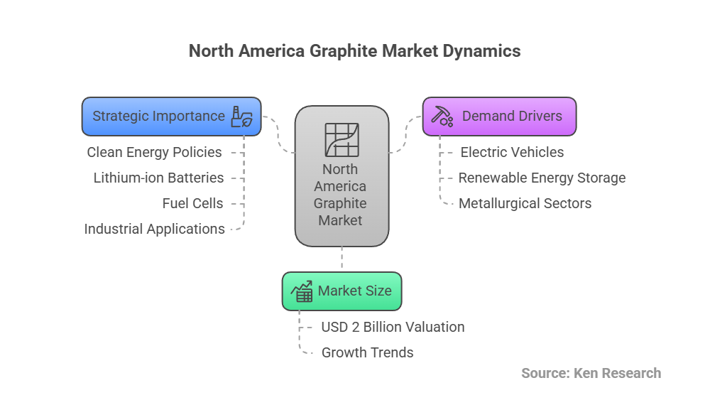 North America Graphite Market Analysis 2028- Trends, Size, Growth & Future Outlook