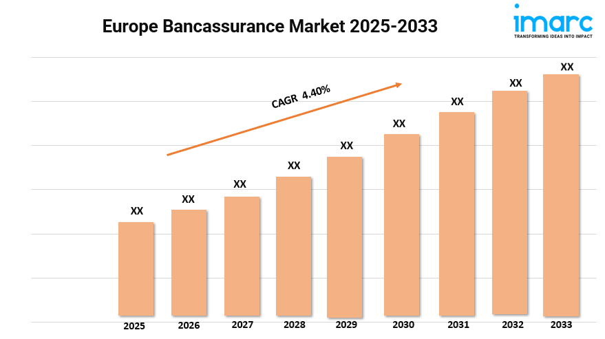 Europe Bancassurance Market 2025-2033, Trends, Size, Demand, and Future Scope