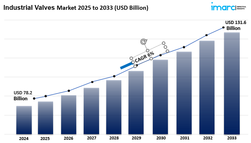 Industrial Valves Market Analysis, Trends & Growth Report