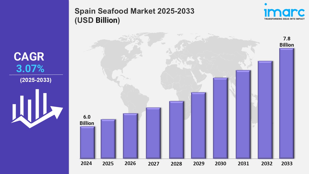 Spain Seafood Market Report, Growth, Size, Analysis, Trends, Share, Outlook By 2025-2033