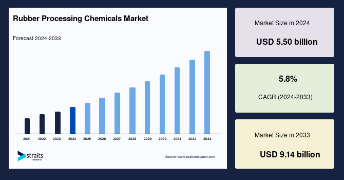 Rubber Processing Chemicals Market Set for Robust Growth, Forecast to Reach USD 9.14 Billion by 2033