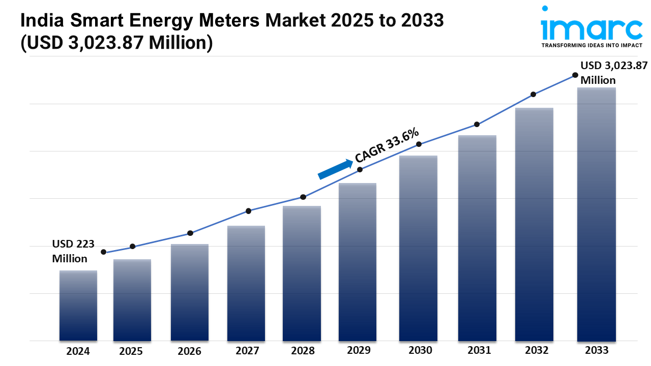 India Smart Energy Meters Market 2025, Industry Overview, Sales Revenue, Demand and Forecast by 2033
