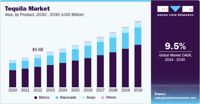 Tequila Market Share To Reach Scalable Heights Of Growth