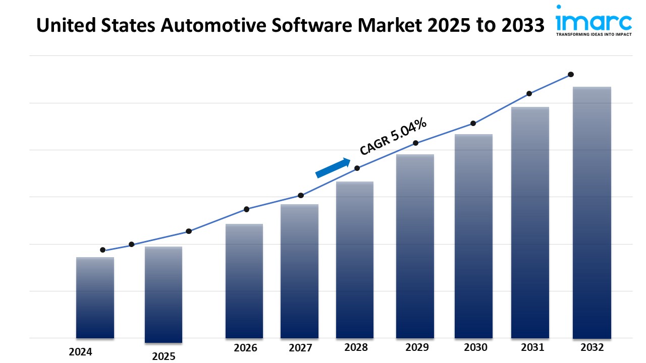 United States Automotive Software Market Size, Share, Growth, Trends Report 2025-2033