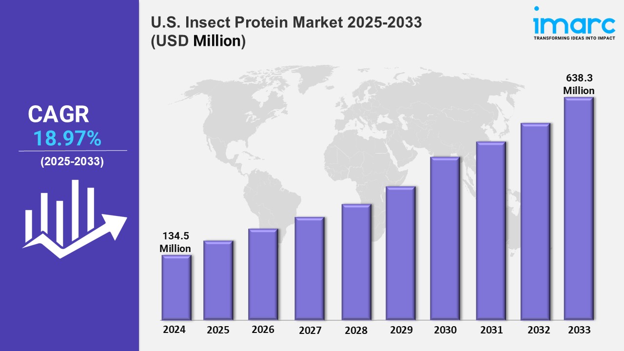 U.S. Insect Protein Market Growth, Analysis, Size, Share, Trends, Forecast 2025-2033