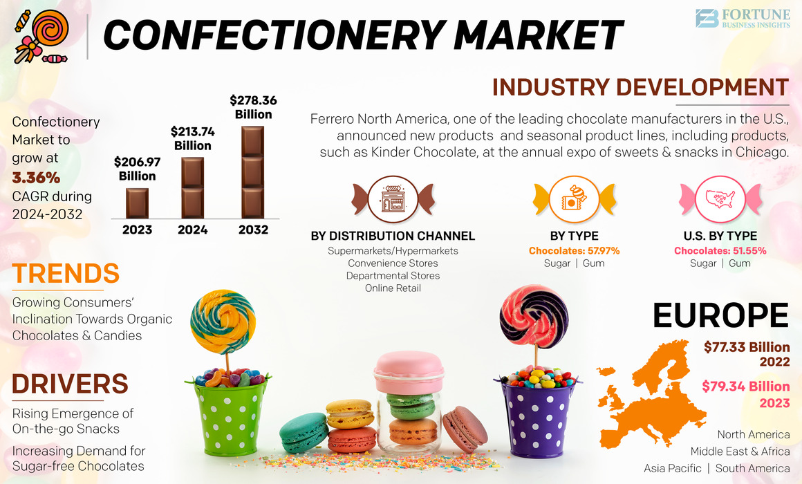 Confectionery Market Size, Share, Outlook, Growth Analysis, 2032