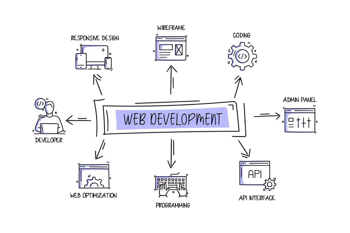 Understanding the Web Development Process: From Starting to Launch