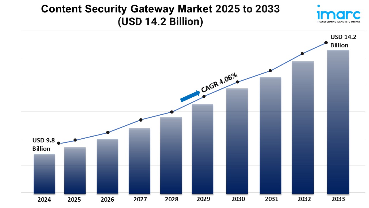 Content Security Gateway Market Forecast: $14.2B Growth by 2033