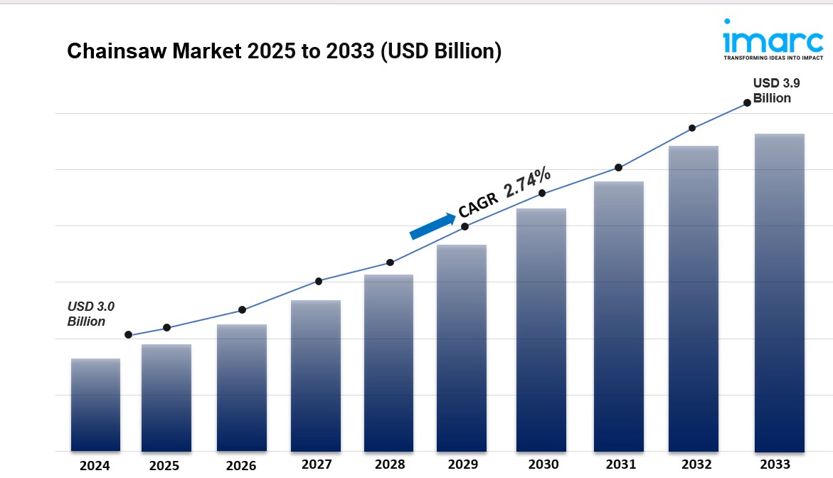Chainsaw Market Size, Share Analysis And Industry Report 2025-2033