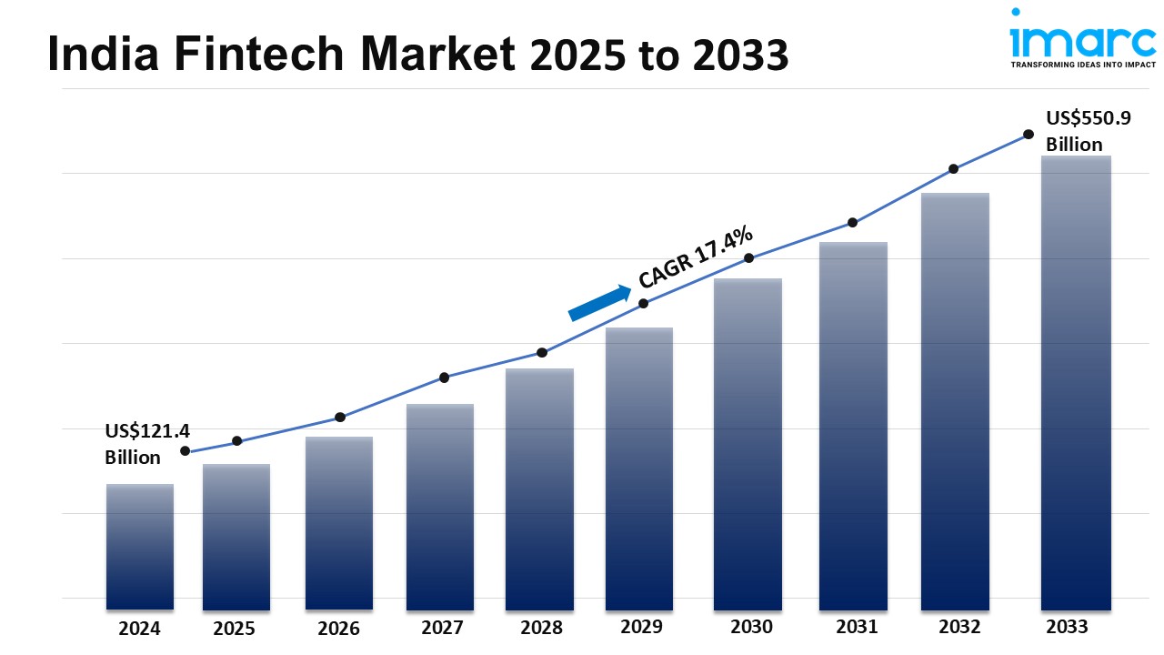 India Fintech Market Size, Share, Industry Trends, Growth and Report 2025-2033
