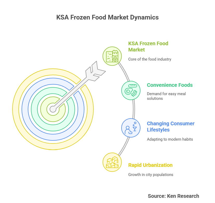 Future of the KSA Frozen Food Market- Trends, Forecasts, and Strategic Outlook for 2028
