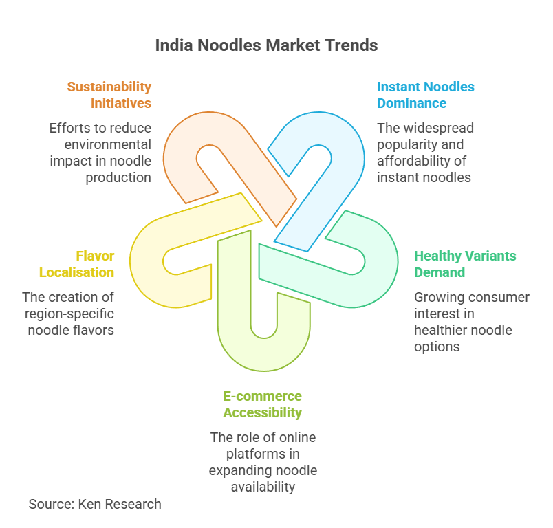 The Key Trends that are shaping the India Noodles Market