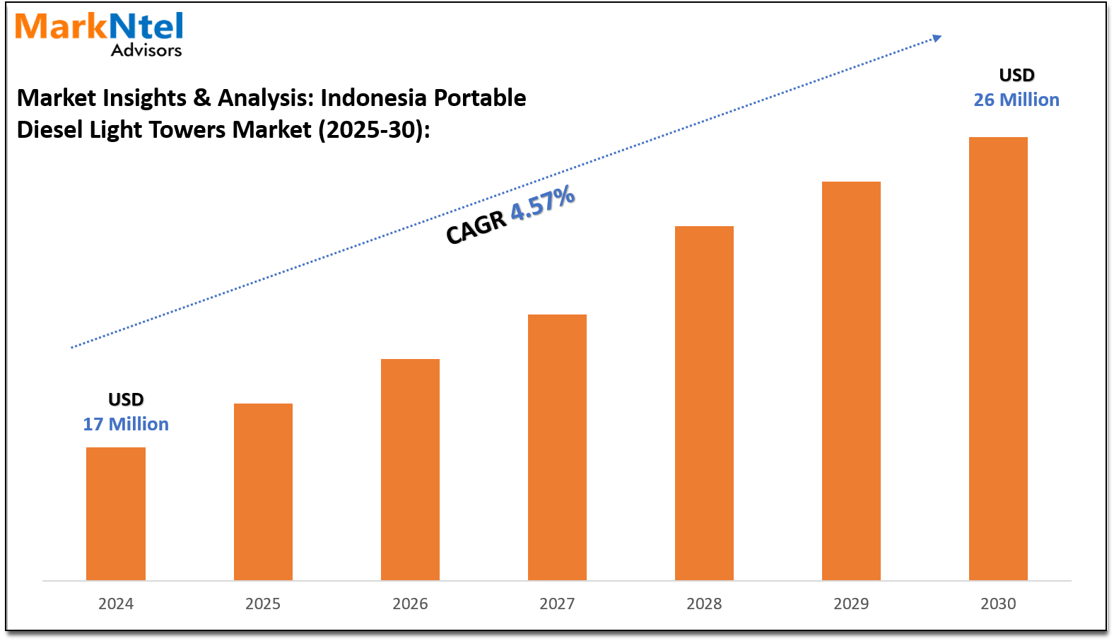 Indonesia Portable Diesel Light Towers Market Set to Reach USD 26 Million by 2030, Driven by Infrastructure Growth and Emergency Preparedness