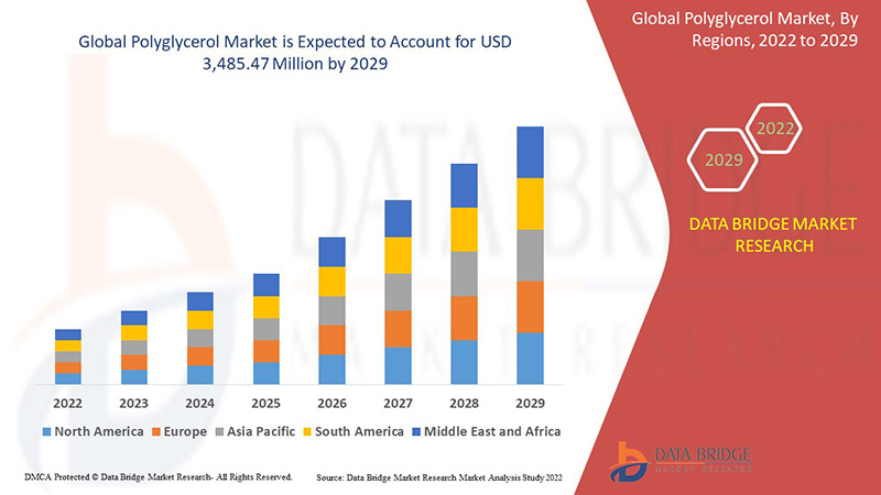 Polyglycerol Market: Trends, Innovations, and Growth Opportunities