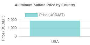 Aluminum Sulfate Prices, Chart, Index, News, Demand and Forecast Data