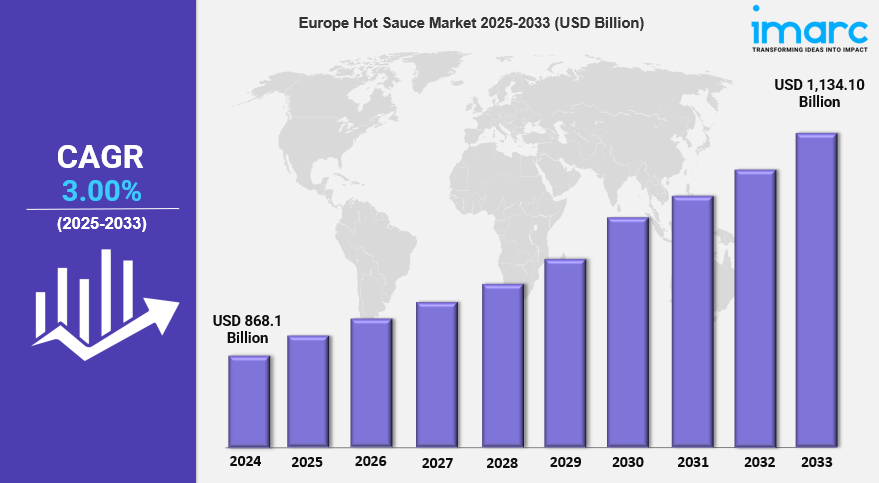 Europe Hot Sauce Market 2025: A Valuation of USD 1,134.10 Billion Predicted by 2033 | IMARC Group