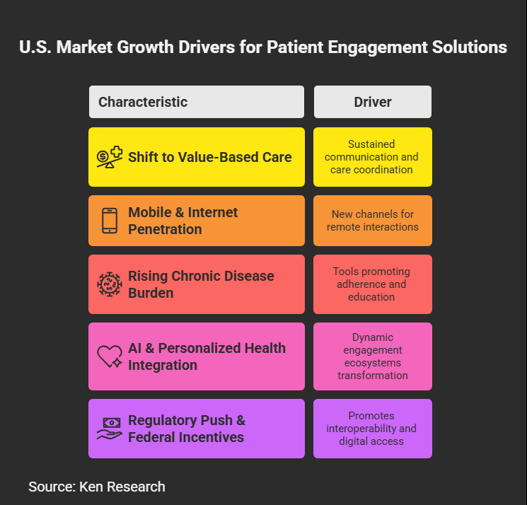 The USA Patient Engagement Solutions Market: Growth Drivers and Trends