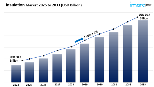 Insulation Market Size, Share Industry Trend Report 2025