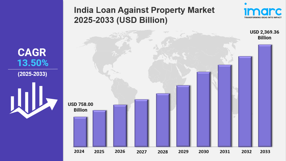 India Loan Against Property Market Size, Share & Report 2025-2033