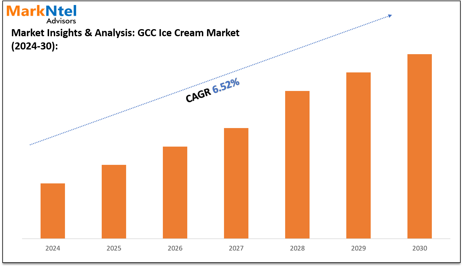 GCC Ice Cream Market CAGR 6.52% by 2030, Driven by Health Trends and E-Commerce Expansion