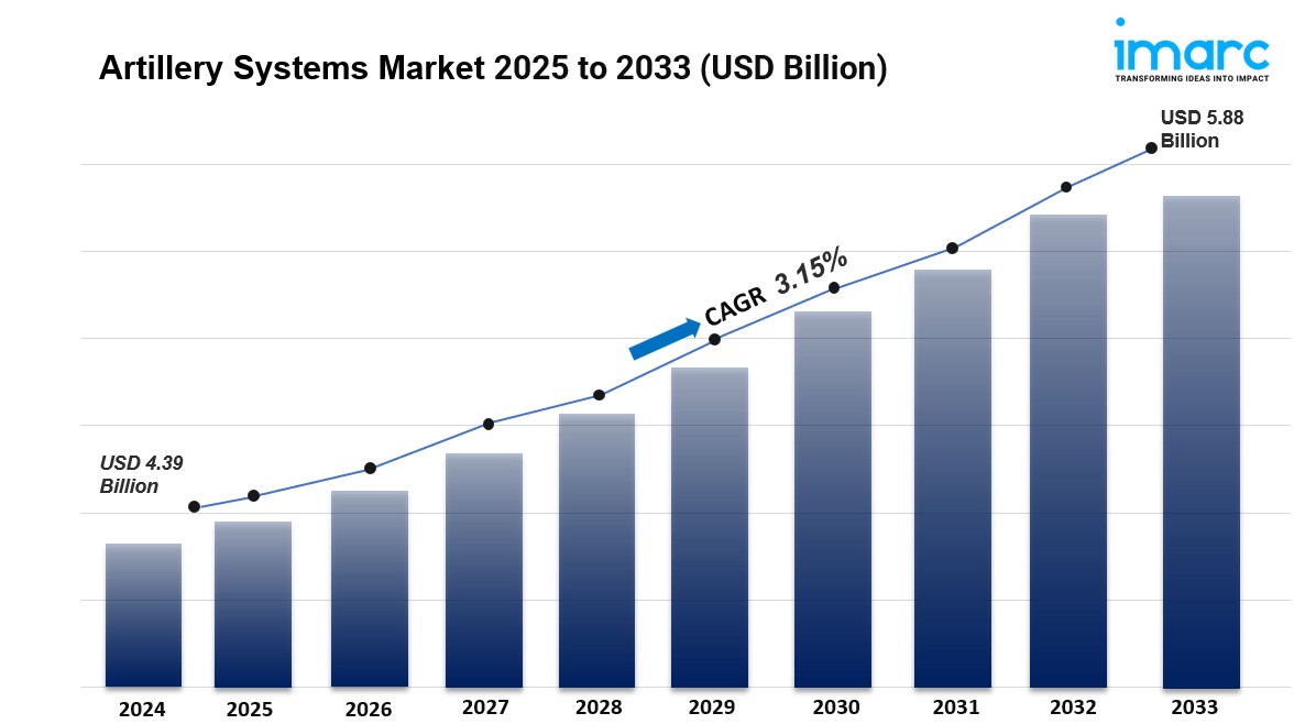 Artillery Systems Market Size to Surpass USD 5.88 Billion by 2033 | CAGR 3.15%