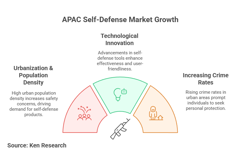 The Asia Pacific Self-Defense Products Market Growth, Opportunities and Top Players