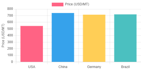 Ethanol Prices, Trend, News, Index, Chart and Historical Data
